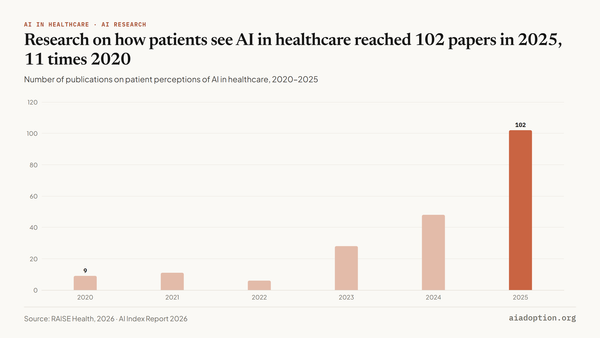 Number of publications on patient perceptions of AI in healthcare, 2020–25 chart