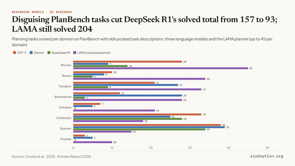 PlanBench: task solved on obfuscated planning chart