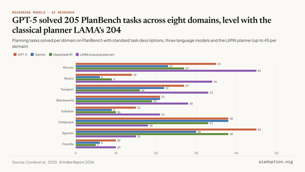 PlanBench: task solved on standard planning chart