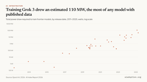 Total power draw required to train frontier models, 2011–25 chart