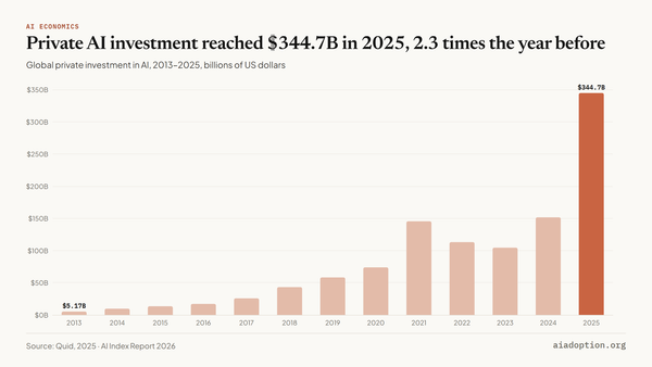 Global private investment in AI, 2013–25 chart
