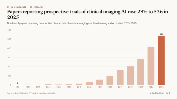 Number of papers reporting prospective trials of clinical imaging ML/AI models, 2010–25 chart