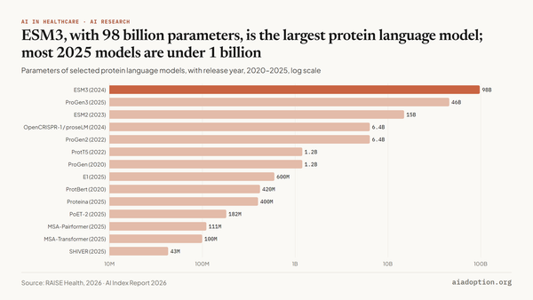 Size of protein sequencing models, 2020–25 chart
