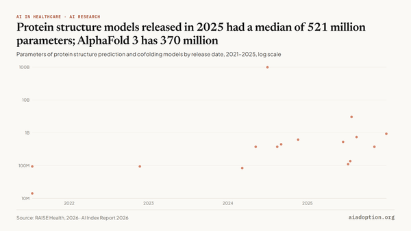 Size of protein structure prediction models, 2021–25 chart