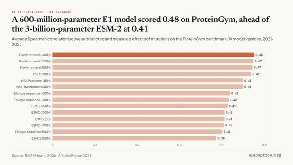 Performance of protein language models on ProteinGym, 2021–25 chart