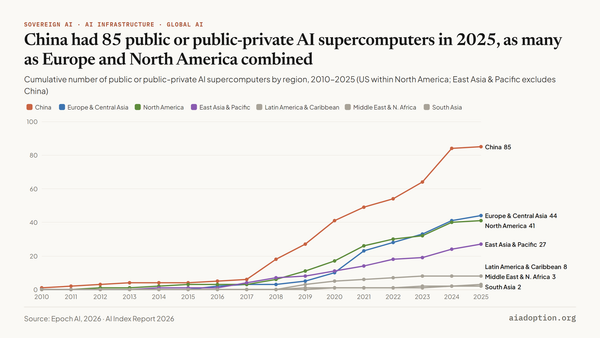Number of public or public-private AI supercomputers, 2010–25 chart