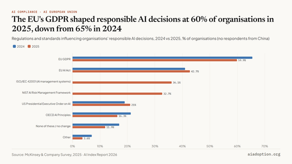 Percentage of organizations influenced by AI regulations in responsible AI decision-making, 2024 vs. 2025 chart