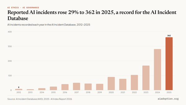 Number of reported AI incidents, 2012–25 chart