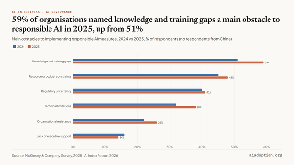 Main obstacles to the implementation of responsible AI measures, 2024 vs. 2025 chart