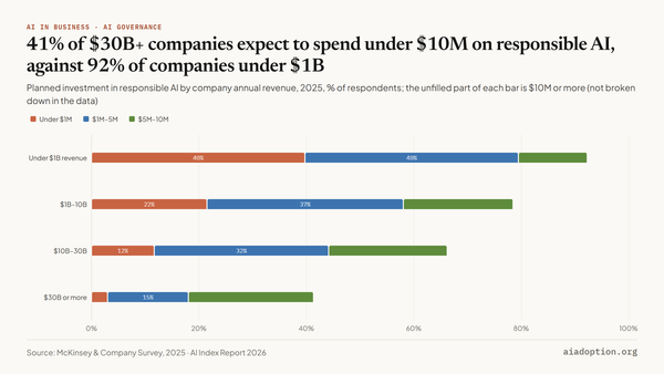 Investment in responsible AI by company revenue, 2025 chart