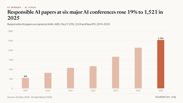 Number of responsible AI papers accepted at select AI conferences, 2019–25 chart