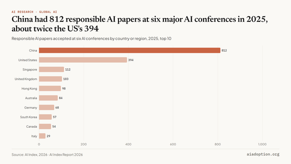 Number of responsible AI papers accepted at select AI conferences by geographic area, 2025 chart