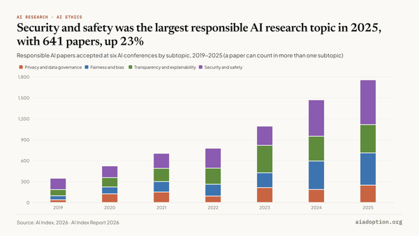Number of responsible AI papers accepted at select AI conferences by subtopic, 2019–25 chart