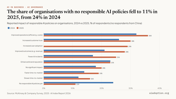 Impact of responsible AI policies in organizations, 2024 vs. 2025 chart