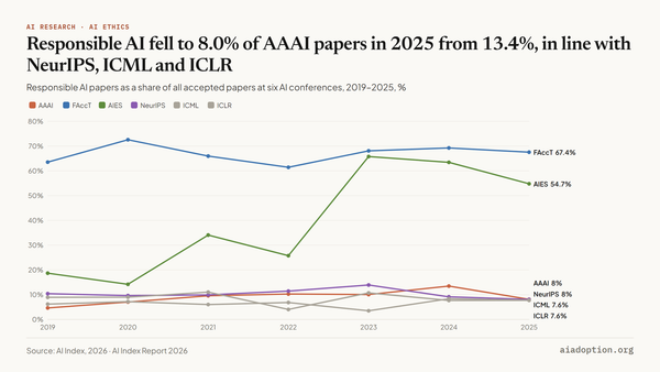Responsible AI papers accepted (% of total) at select AI conferences by conference, 2019–25 chart