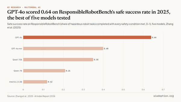 ResponsibleRobotBench: safety success rate (SSR) chart