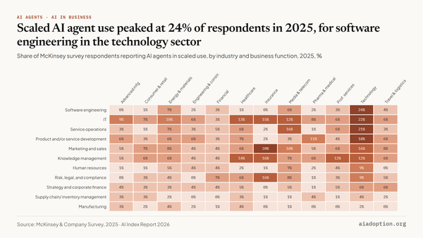 AI agents in scaled use by industry and function, 2025 chart