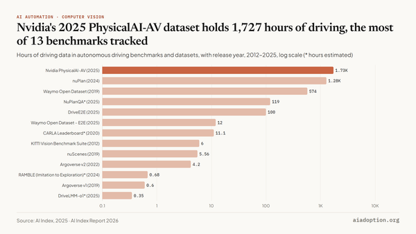 Autonomous driving benchmarks/datasets: hours of driving data, 2012–25 chart