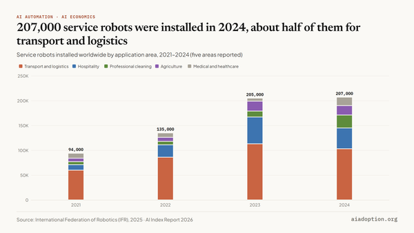 Number of service robots installed in the world by application area, 2021–24 chart