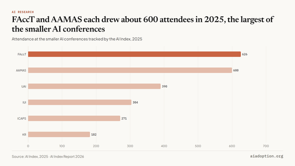 Attendance at smaller conferences, 2010–25 chart