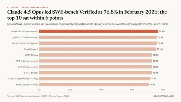 SWE-bench: percent solved chart