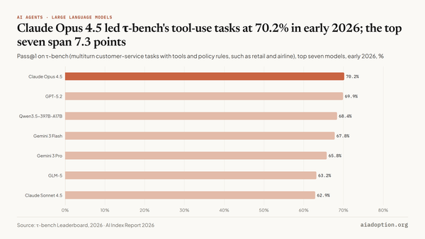 τ-bench: pass@1 chart