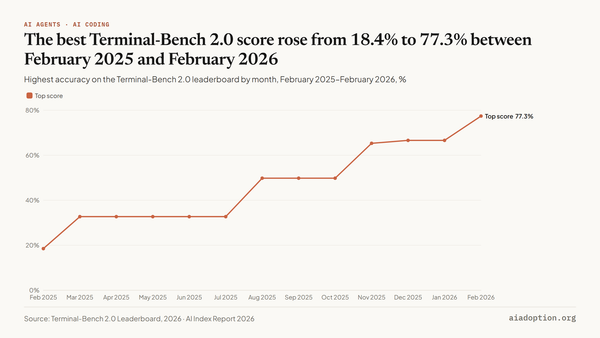 Terminal-Bench 2.0: accuracy chart