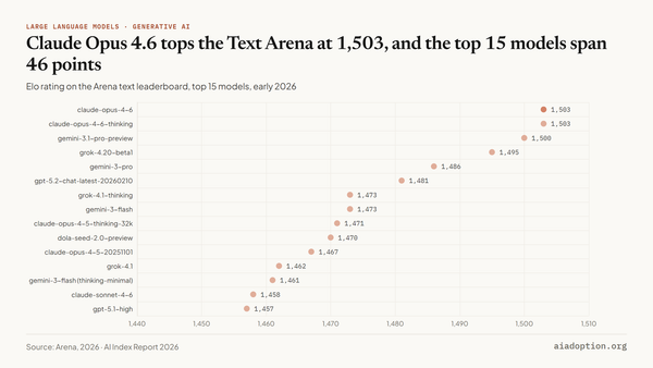 Text Arena: Elo rating chart