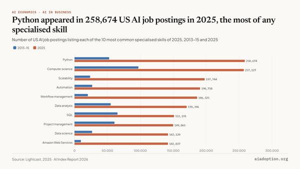 Top 10 specialized skills in 2025 AI job postings in the United States, 2013–15 vs. 2025 chart