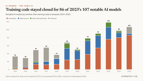 Number of notable AI models by training code access type, 2014–25 chart