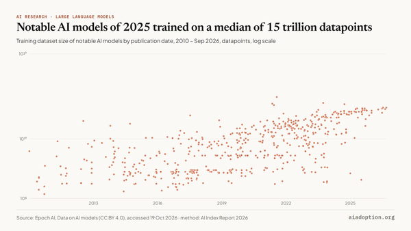 Training dataset size of notable AI models, 2010–25 chart