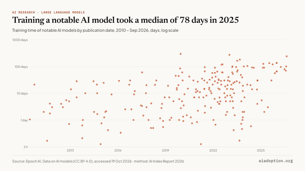 Training time of notable AI models, 2010–25 chart