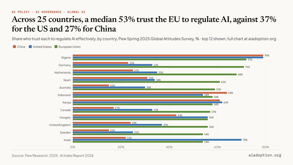 Trust in the European Union, United States, China, and own country to regulate AI, 2025 chart