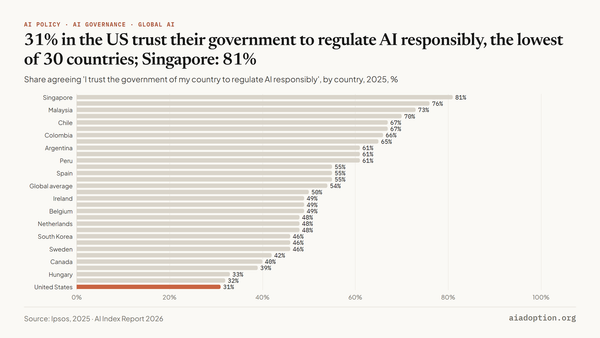 Trust in government regulation of AI by country (% of total), 2025 chart
