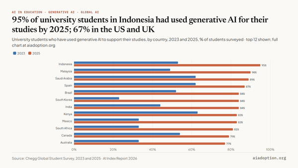 University students (% of total) who have used GenAI to support their university studies, 2023 vs. 2025 chart