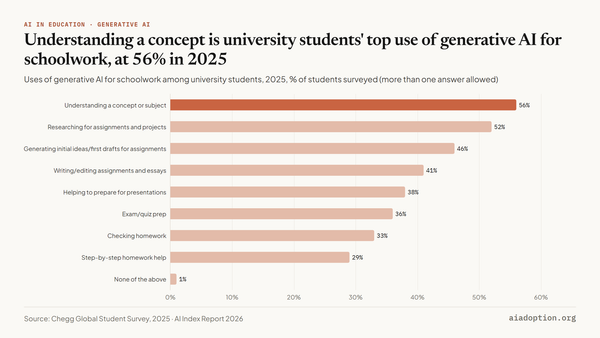 University students’ GenAI uses for schoolwork, 2025 chart