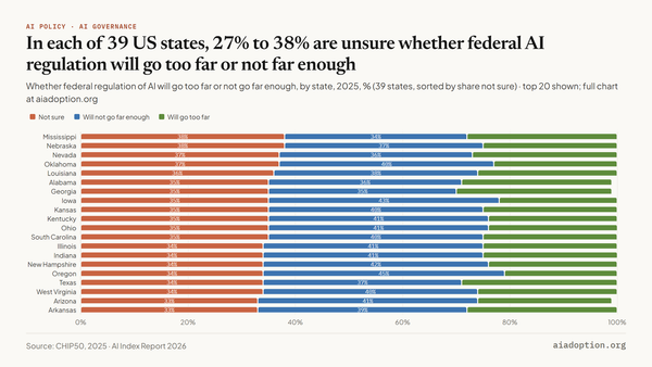 Support for AI federal regulation by US state, 2025 chart