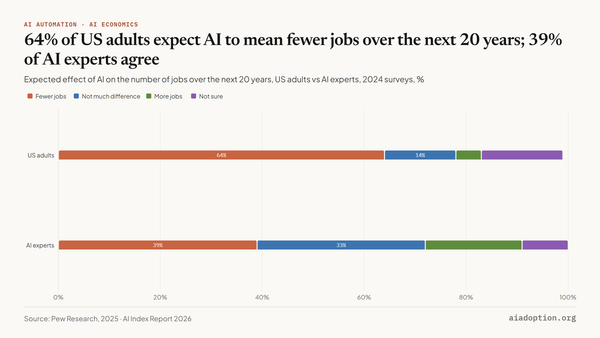 Views on whether AI will create or eliminate jobs: general public vs. experts chart