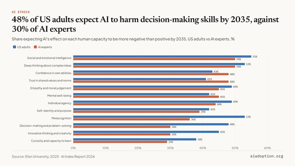 Impact of AI on key human capacities and traits: general public vs. experts chart