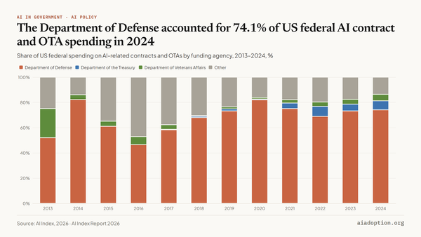 Public spending on AI-related contracts + OTAs (% of total) in the United States by funding agency, 2013–24 chart