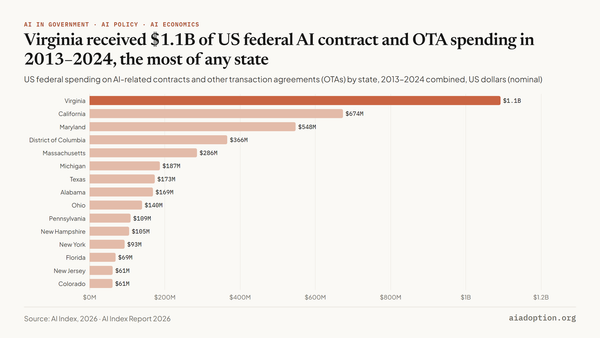 Public spending on AI via contracts and OTAs in the United States, 2013–24 chart