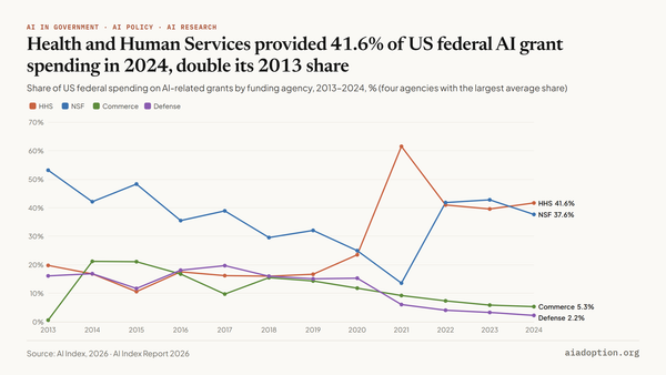 Public spending on AI-related grants (% of total) in the United States by funding agency, 2013–24 chart