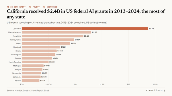 Public spending on AI via grants in the United States, 2013–24 chart