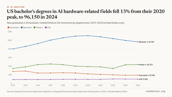 New AI-related postsecondary graduates in the United States, 2014–24 (AI hardware–related) chart