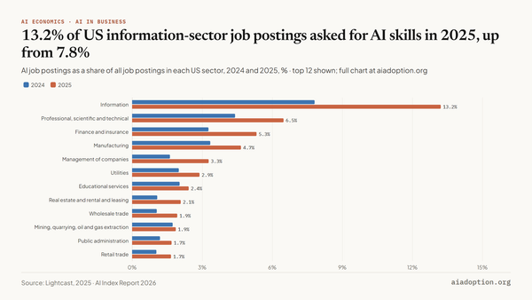 AI job postings (% of all job postings) in the United States by sector, 2024 vs. 2025 chart