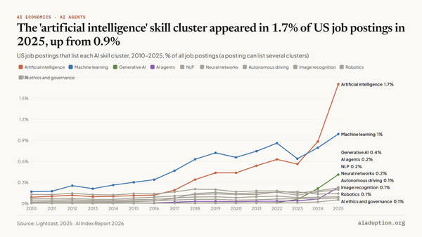 AI job postings (% of all job postings) in the United States by skill cluster, 2010–25 chart