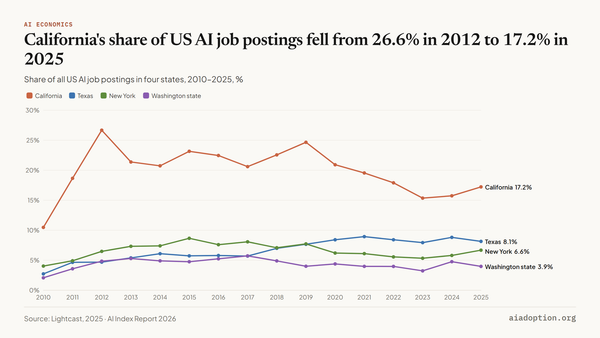 Percentage of US AI job postings by select US state, 2010–25 chart