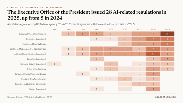 Number of AI-related regulations in the United States by agency, 2016–25 chart