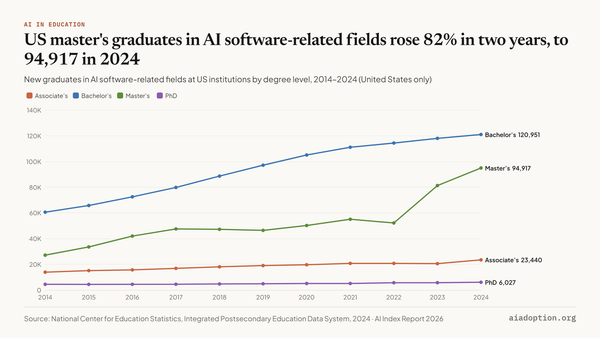 New AI-related postsecondary graduates in the United States, 2014–24 (AI software–related) chart