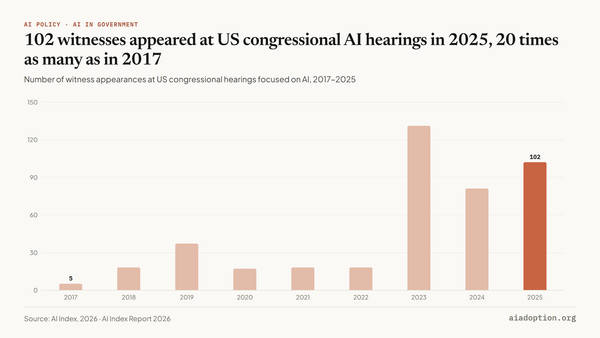 Number of witnesses in US congressional AI-related hearings, 2017–25 chart